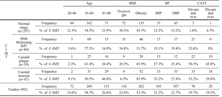 Table 4. Chi-square test of C-IMT, Age, BMI, SBP, DBP, CAVI 