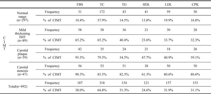 Table 5. Chi-square test of CIMT, FBS, TC, TG, HDL, LDL, CPK 　 FBS TC TG HDL LDL CPK C  -I M T Normalrange (n=297) Frequency 31 172 43 41 59 50% of CIMT 10.4%57.9%14.5%13.8%19.9% 16.8%MildthickeningIMT(n=89)Frequency585836213028% of CIMT65.2%65.2%40.4%23.6