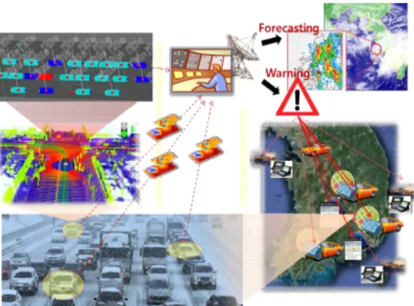 Fig. 2. Concept and scenario of the automotive sensor  based  driving  environment  observation  and  prediction system.