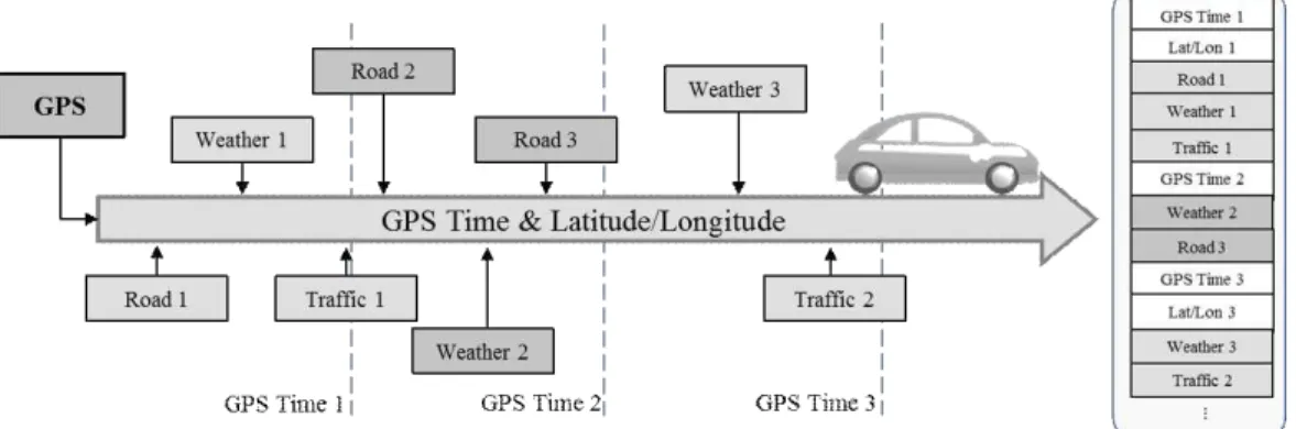 Fig. 4. Spatio-temporal synchronization and rearrangement of sensing data on proposed platform.