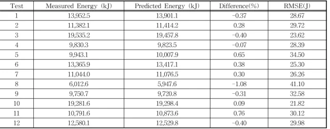 Table 4. Experiment results 