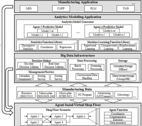 Fig. 1 A big data analytics platform architecture for manufacturing systems.질 향상, 제조공정의 가시성 및 유연성 확보, 비용 절감 그리고 장비가동율 향상과 같은 효과를 달성할 필요가 있다.3