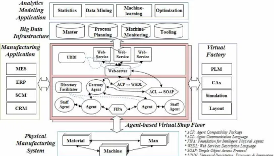Fig. 2 Use case of agent-based virtual shop floor.하고 선행적이고 상호작용적인 제어구조로의 변환이 필요하다. 이러한 제어구조는 에이전트 시스템을 통해 달성 가능하다