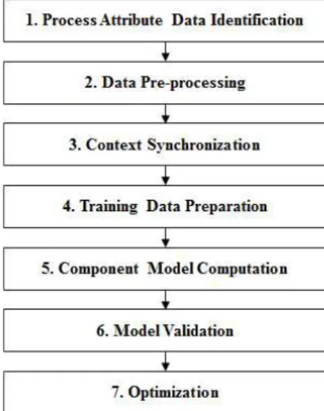Fig. 4 Procedure of analytics modeling.3.3 데이터 애널리틱스 어플리케이션 데이터 애널리틱스 어플리케이션의 목적은 획득된 제조데이터를 사용하여 애널리틱스 모델을 생성하기 위함이다