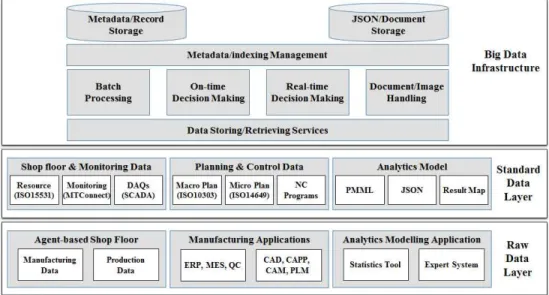 Fig. 5. A technical architecture of big data infrastructure.적화 등을 실시한다. 더불어, 제조상의 문제점들을 정형화하고 해당 애널리틱스 모델을 생성하여 이를 해결할 수 있다