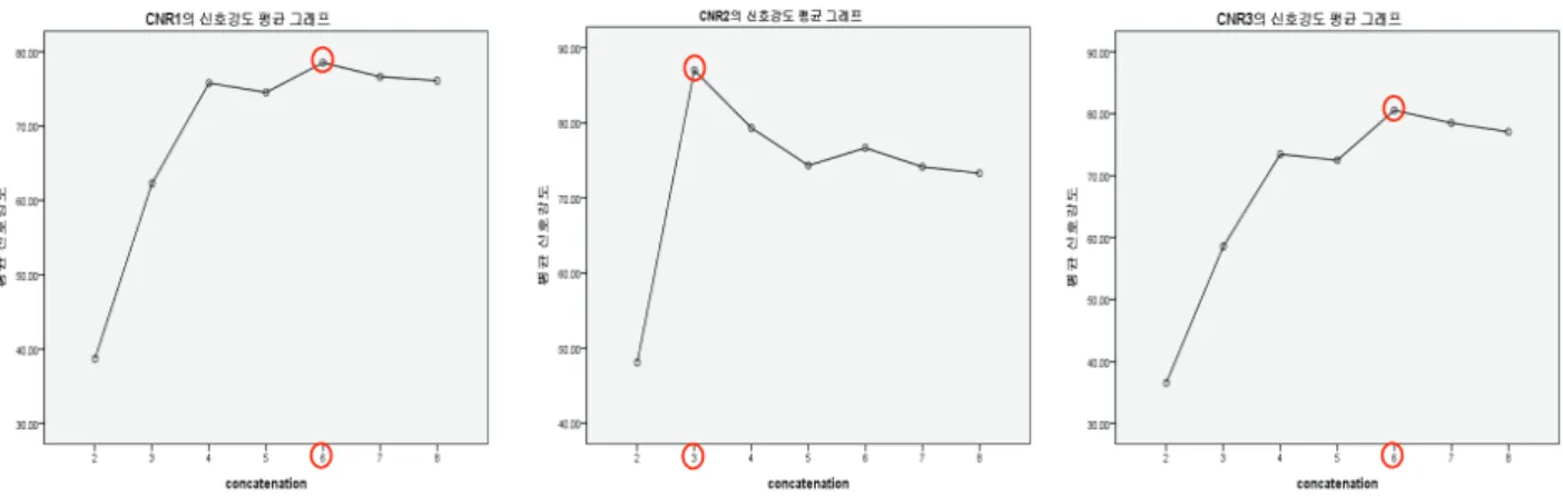 Fig. 9. Average signal intensity graph of CNR of the ROIs according to the concatenation TR alternation.