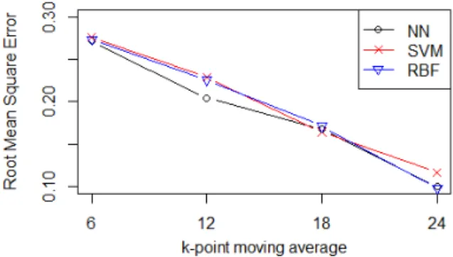 Fig. 4. Power generation error for one hour later by  windows.