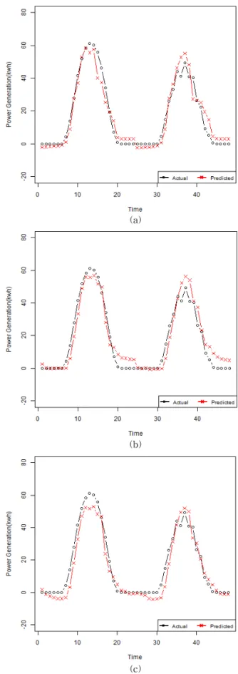 Fig. 5. 48 hours prediction results of each algorithms  (a) Neural Networks, (b) SVM and (c) RBFNTable 1