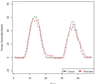 Fig. 6. 48 hours prediction result of Ensemble method.