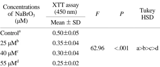 Table  2.  The  antioxidative  ability  of  quercetin  on  the  hydrogen  peroxide (H 2 O 2 ) in cultured NIH3T3 fibroblasts 