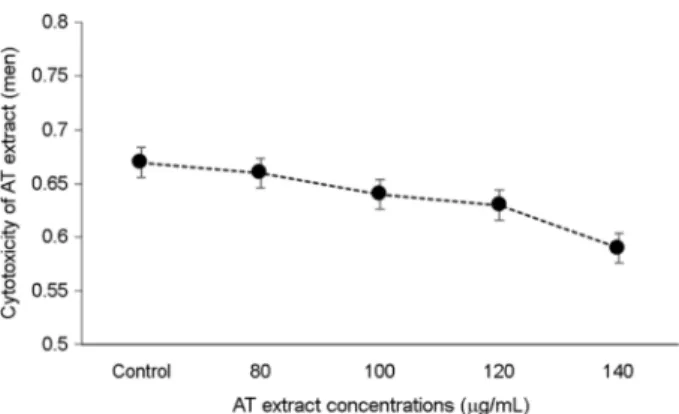 Fig. 2. The component of  Aster tataricus L. (AT) extract. Data  are  mean ± SD.  The  data  indicate  the  mean ± SD  for  triplicate  experiments