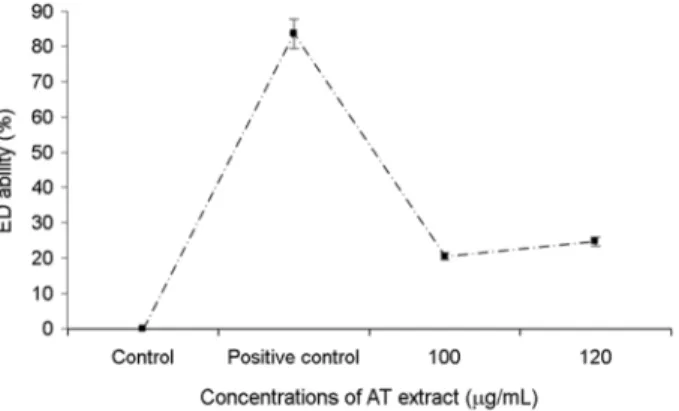 Table 5. The protective effect of  Aster tataricus L. (AT) extract on the cytotoxicity induced by sodium bromate (NaBrO 3 ) in cultured NIH3T3 fibroblaststs  Concentrations  of AT extract  (μg/mL)  XTT assay (450 nm)  F  P  Tukey  Mean ± SD  HSD  Control a