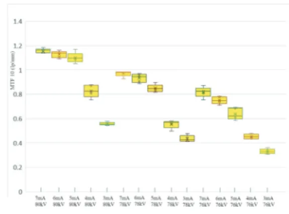 Fig. 5. MTF 10(lp/mm) values of each simulated  conditions of kV and mA.