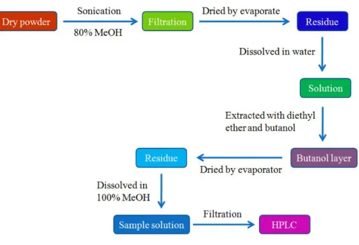 Figure 4. Extraction procedures of crude saponin in Panax ginseng. 