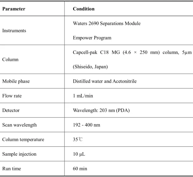 Table 1. HPLC conditions for ginsenosides analysis. 