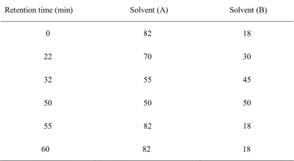 Table 2. Mobile phase of HPLC gradient condition for ginsenosides analysis.  Retention time (min)                            Solvent (A)                              Solvent (B) 