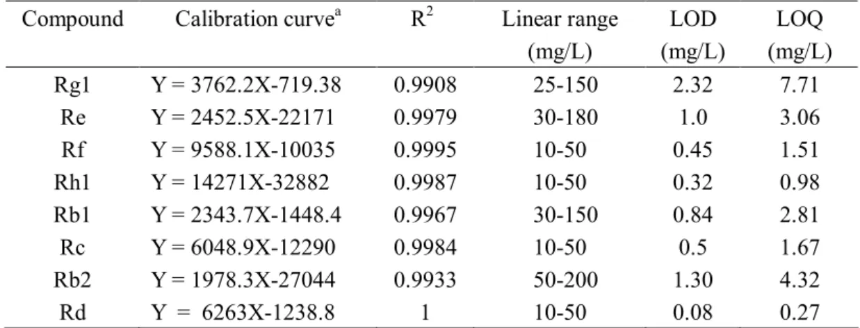 Table 3. Calibration curve, limit of  detection (LOD), and limit  of quantification (LOQ) for  eight ginsenosides