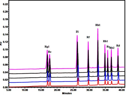 Figure  8.  Typical  chromatograms  obtained  from  the  standard  solution  by  UV  detection  at  203 nm