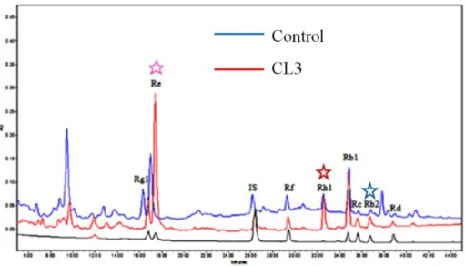 Figure  10.  Typical  chromatograms  and  ginsenoside  content  obtained  from  the  standard,  control and cell line CL3