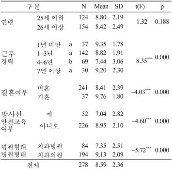 Table 4. Attitude on each item of radiation safety managemant