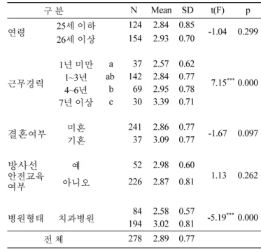 Table 6.  Behavior on each item of radiation safety management