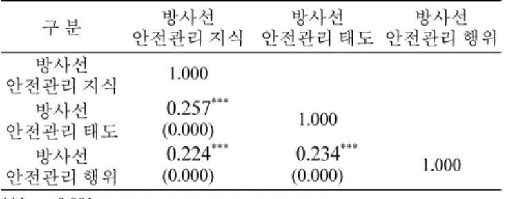Table  8.  Relationship among knowledge on radiation safety management relevant attitude and behaviors