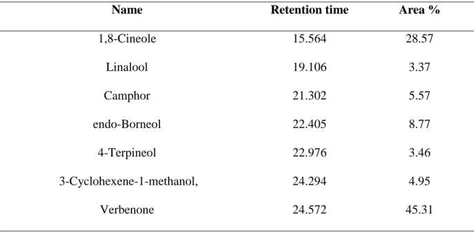 Table 1 Composition of rosemary hydrosol from Jeju Island. 