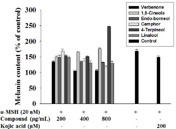 Figure  1.  Effect  of  the  components  of  Rosmarinus  officinalis  L.  on  cellular  melanin  synthesis  in  B16F10  cells