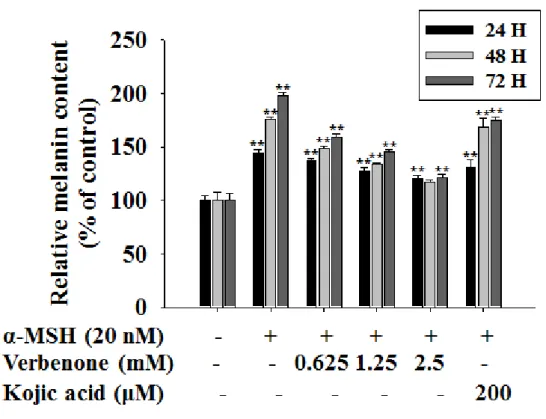Figure  3.  Effect  of  verbenone  on  cellular  melanin  synthesis  in  B16F10  cells