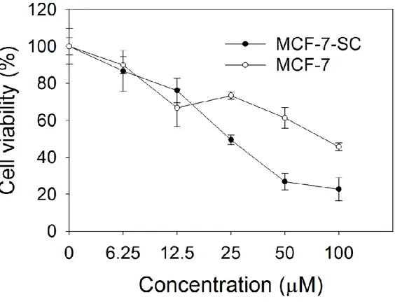 Figure 1: 2’,3’-dimethoxyflavanone (DMF) is specific for cancer stem-like cell MCF-7-SC