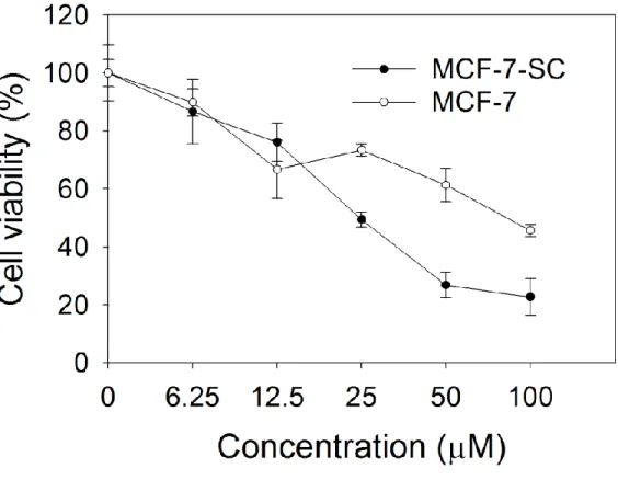 Figure 1: 2’,3’-dimethoxyflavanone (DMF) is specific for cancer stem-like cell MCF-7-SC