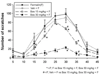 Fig. 2. Time response curve for the number of scratches responses following injection of  formalin (5%, 50 μL) into vibrissa pad 30 minutes after oral administration of  boswellia extract (Bos)