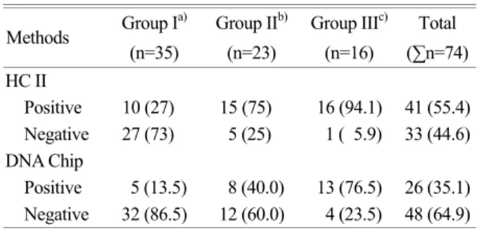 Table 2. Results of  HPV testing by Hybrid Capture II and DNA  chip in different groups 