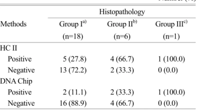 Table 4. Comparison between HC II and DNA chip test  DNA Chip 