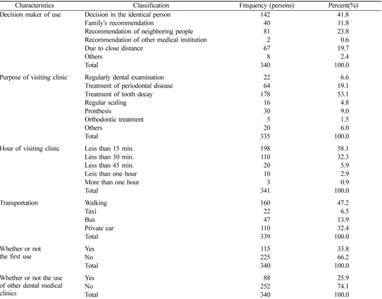 Table 2.  Characteristics of using dental medical service