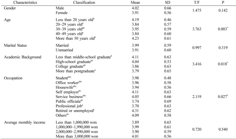Table 5.  Satisfaction with the internal environment 