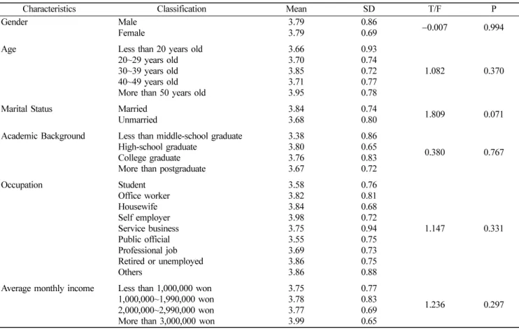 Table 8.  Satisfaction with the treatment costs 