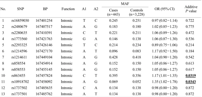 Table  2.  Results  of  the  case-control  association  analysis  between  imputed  SNPs  in  the  in  the  CD247  gene  on  chromosome  1  and  tuberculosis in the KARE subjects (Result P<0.05) 
