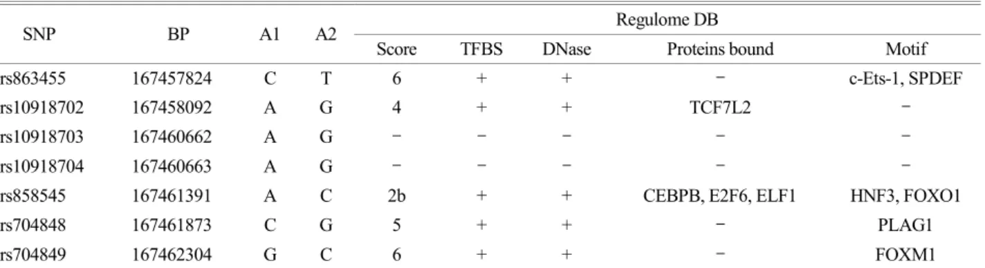 Table 3. Results of the Regulome DB of imputed SNPs in CD247 gene on chromosome 1 