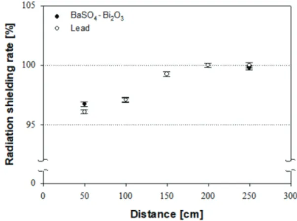 Fig. 5. Space scattered rays of simulation result of the  increased distance of the multi-layered lead-free  (BaSO 4  and Bi 2 O 3 ) shielding sheet and lead sheets in  Tyroid gland.