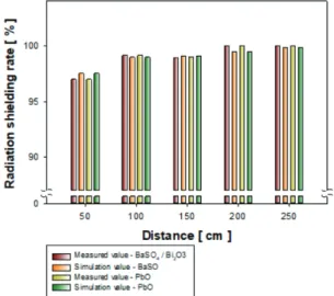 Fig. 7 은  Fig. 5의  시뮬레이션  결과를  바탕으로  갑상샘에서 실측 선량과 비교한 결과이다.  먼저 납  차폐체의  경우  50 cm 거리에서  시뮬레이션  결과  96.09 %,  실측  결과  96.21 % 로  0.12 % 공간  산란  선량의  차폐율  차이를  보였으며  이를  제외한  거리  증가에 따른 실측 공간 산란 선량 차폐율이 유사한  특성을 보였다