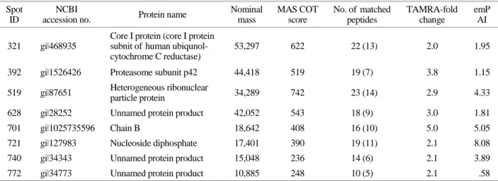 Table 1. List of  proteins increased in EoL-1-IR cells  Spot 