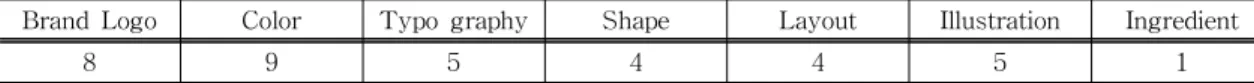 Table 2. Element of Visual Design of Cosmetics Package