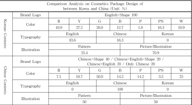 Table 3. Ratio of Comparison Analysis on Cosmetics Package Design of between Korea and China (Source: Author) Comparison Analysis on Cosmetics Package Design of