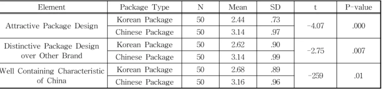Table 5. T-Test Comparison on Attention for Package Design of Low Price Cosmetics
