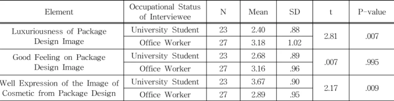 Table 8. T-Test Comparison on Image on Package Design Related to Consumer Occupation with Considering  Characteristic of China