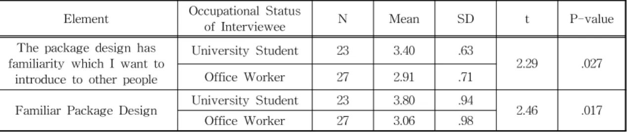 Table 10. T-Test Comparison on Familiarity of Package Design of Low Price Cosmetics Related to Consumer  Occupation with Considering Characteristic of China