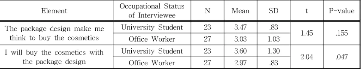 Table 11. T-Test Comparison on Purchasing Intention of Package Design of Low Price Cosmetics Related to Consumer  Occupation with Considering Characteristic of China