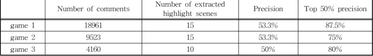 Table 1. Analysis result of extracted highlight scenes