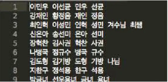 Fig. 4. Character Thesaurus.률은 약 80%로 전체 하이라이트와 비교해서 다소 높게 나타났다. 이는 사람들이 선호하는 하이라이트의 장면이 네이버 등이 제공하는 득점 장면에만 머물러 있지 않음을 확인하게 해준다.3.2 동영상 검색 인덱스 생성본 연구의 두 번째 단계에서는 소셜 데이터를 통해 영상콘텐츠의 검색 인덱스를 자동으로 생성하는 방법에 대한 연구를 수행하였다